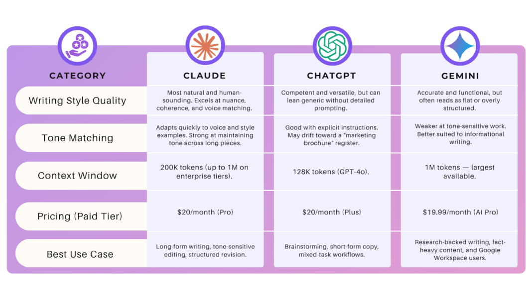 ChatGPT vs Gemini vs Claude Which AI Assistant Wins in 2026